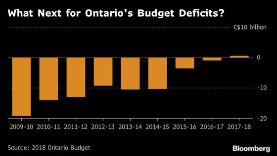 Tax Cut Pledge Blunts Ontario Deficit Worry After Election