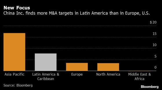 Latin America Emerges as China’s Favorite Hunting Ground for M&A