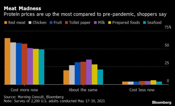 Meat Eaters Hit Hardest as Inflation Sweeps U.S. Grocery Aisles