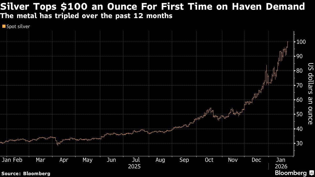 Silver Tops $100 as Global Turmoil Fuels Run for Safe Havens.