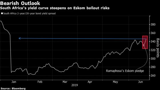 Eskom's Gain South Africa's Pain as Investors Balk at Debt