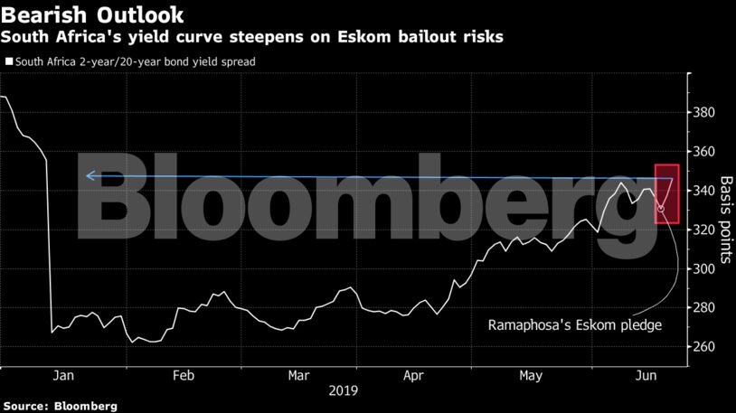 South Africa's yield curve steepens on Eskom bailout risks
