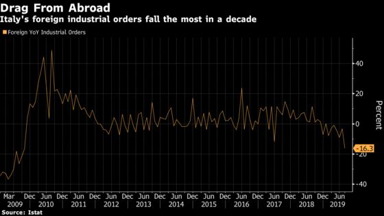 Italy Hit by Trade War as Export Orders Fall the Most Since 2009