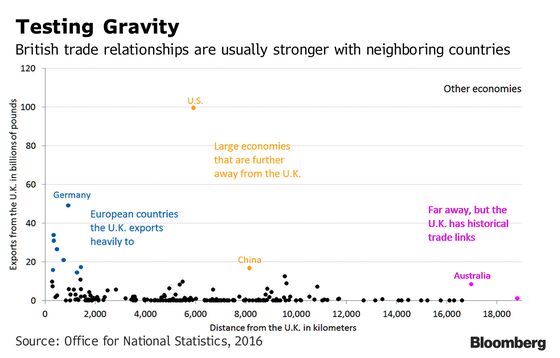 Brexiteers Bet the U.K. Can Defy Gravity in Post-Divorce Trade