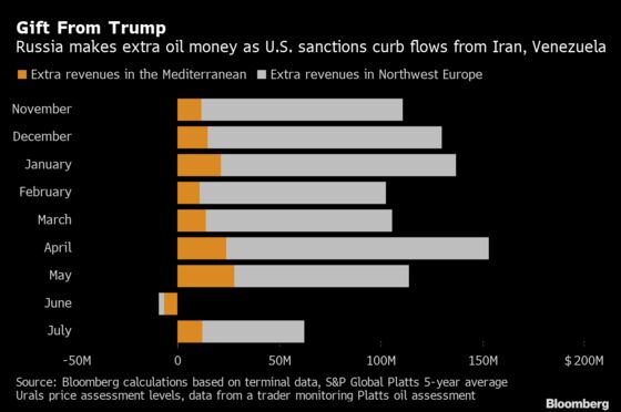 Trump’s Oil Sanctions Leave Russian Exporters $1 Billion Richer