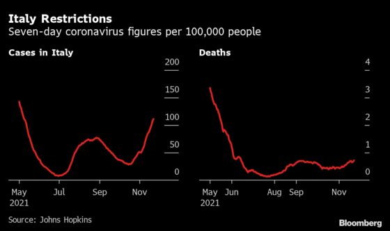 Italy Curbs Social Life of Unvaccinated as Covid Cases Rise