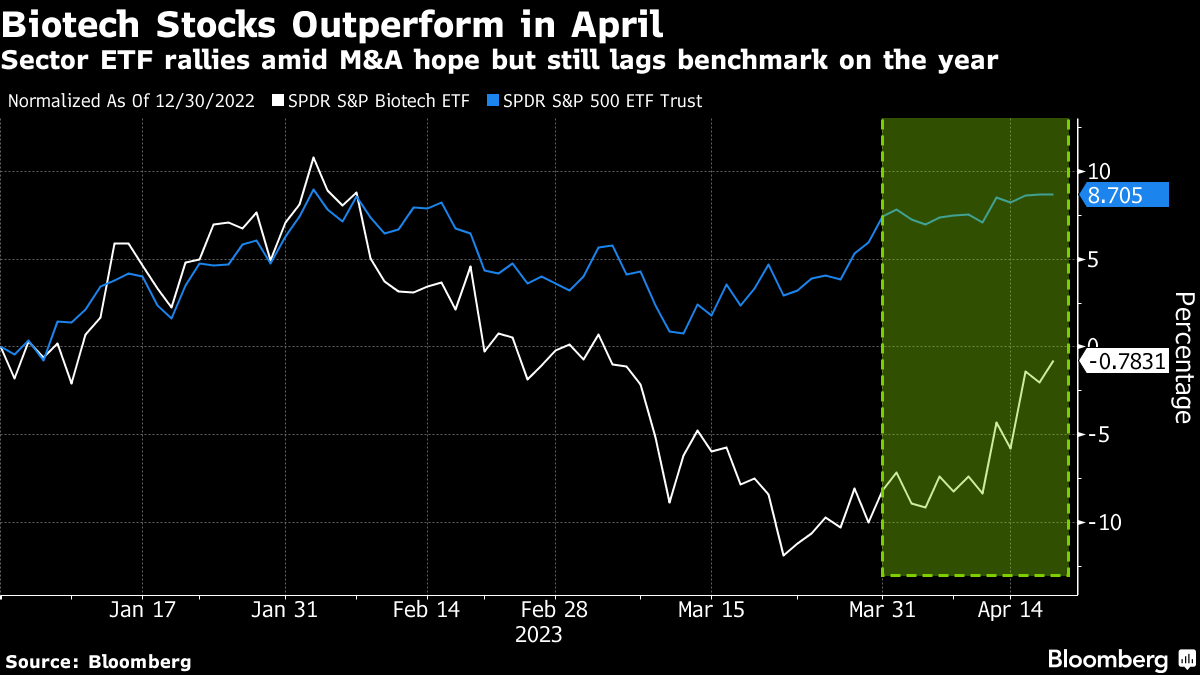 Fierce Biotech M&A Tracker 2023: GreenLight hops off Wall Street with  buyout; lot's of picking up biotechs who financially failed :  r/LeronLimab_Times