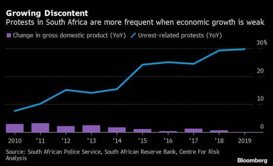 South Africa Seen Risking More Frequent Unrest Without Reforms