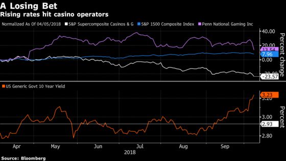 Casino Shares Hurt by Fears About Climbing Interest Rates, Wages