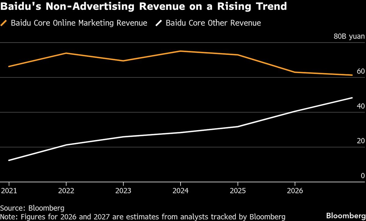 Chip Momentum at Baidu May Help Drive Google-Style AI Turnaround.