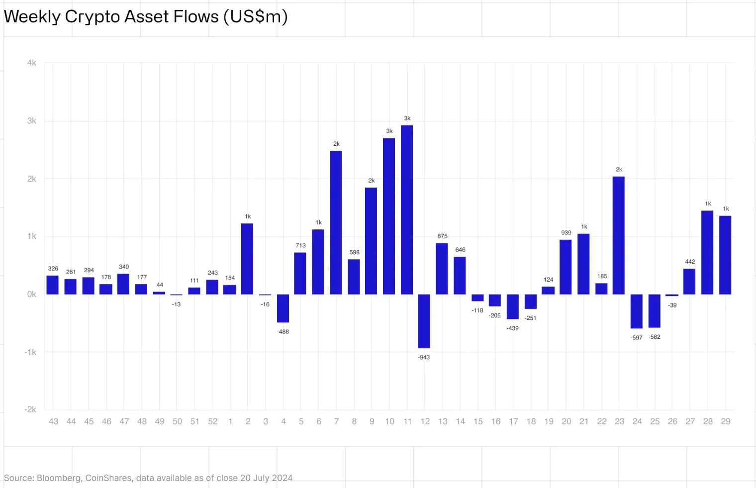 Bitcoin ETF Inflows Topped $3 Billion Over Four-Week Period - Bloomberg