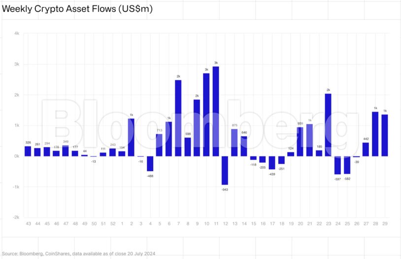 Crypto Inflows For 7/22