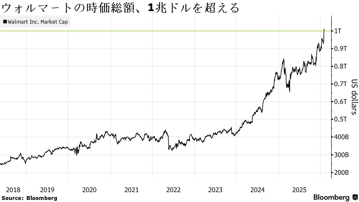 ウォルマート、1兆ドル企業の仲間入り－AI活用し幅広く顧客取り込む