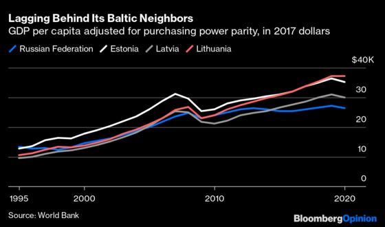 Russia's Economic Stagnation in Five Charts