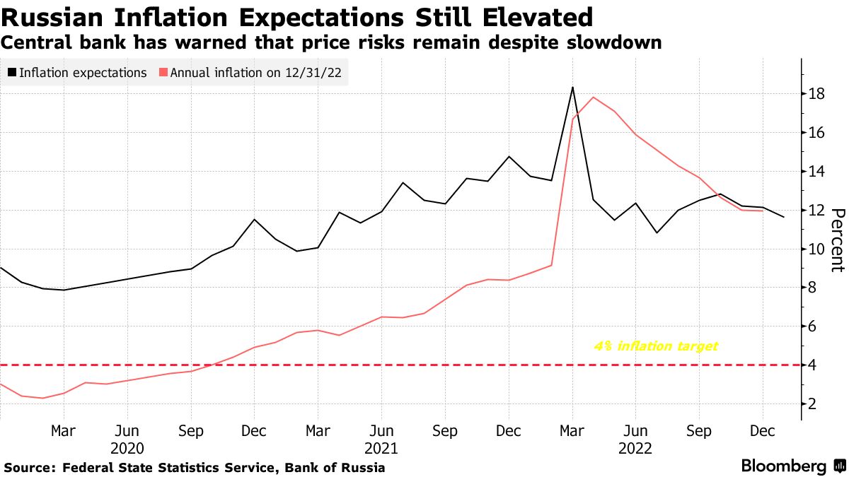 Bytes of body are still expected. Official inflation in Russia reached 30%.