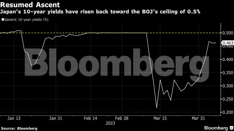 Resumed Ascent | Japan's 10-year yields have risen back toward the BOJ's ceiling of 0.5%