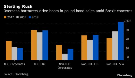 Five Charts Show Record Year in Europe’s Primary Bond Market