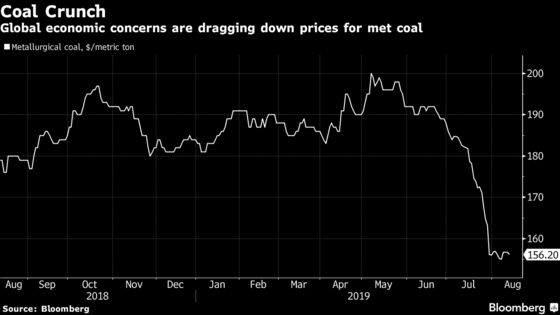 Coal’s Last Healthy Market Fades as Trade Woes Weigh on Steel