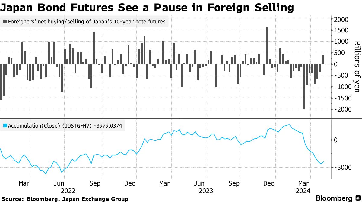 海外勢による日本の債券先物売りが一服、先行きは依然弱気との見方も - Bloomberg