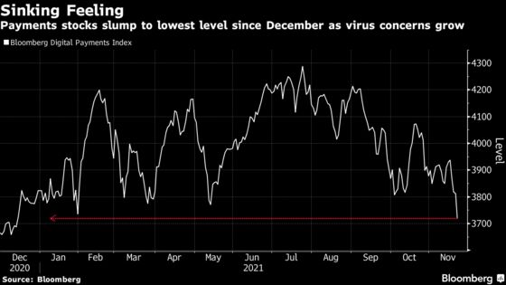 Pandemic Resurgence Fears Send U.S. Payments Stocks Sliding