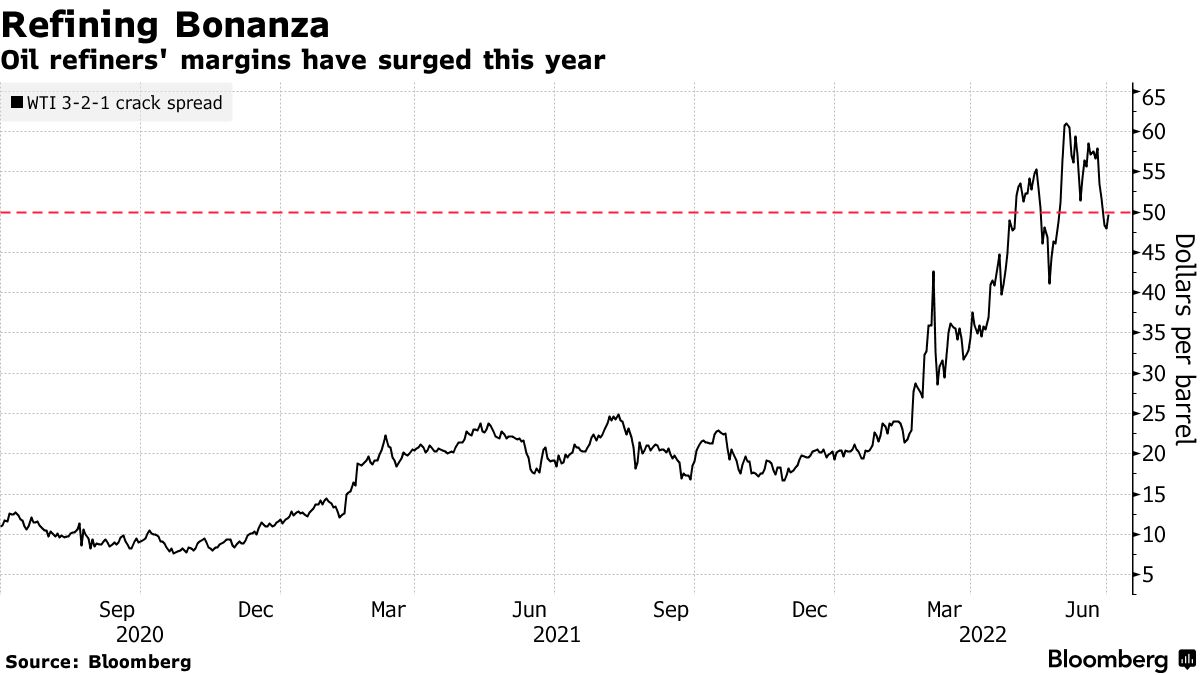 Oil refiners' margins have surged this year