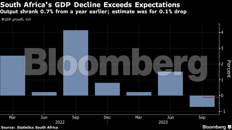 South Africa's GDP Decline Exceeds Expectations | Output shrank 0.7% from a year earlier; estimate was for 0.1% drop