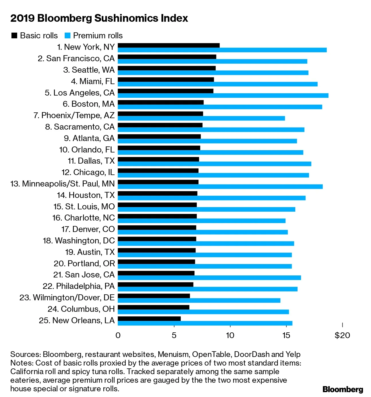 米国のすしインフレ率、人口急増で上昇傾向－ヒューストンなど - Bloomberg