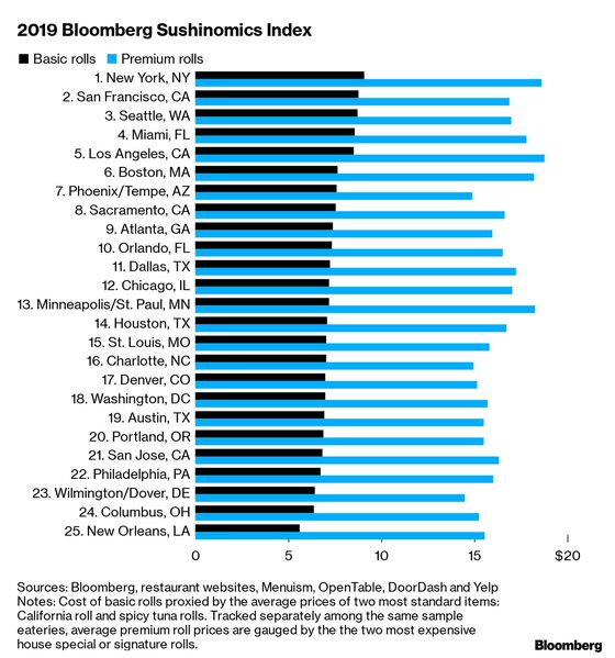 Sushi Prices Show Where U.S. Cost of Living Is on the Rise