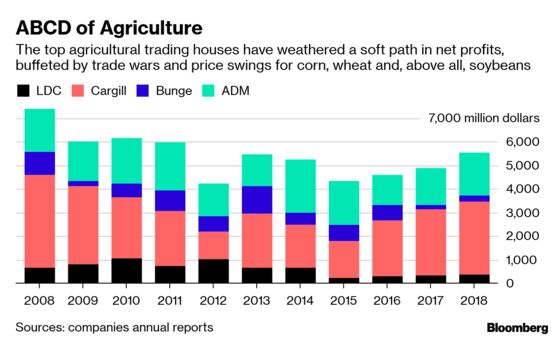 M&A Chatter in Agriculture Is Shushed by Uncertainty Over Trade War