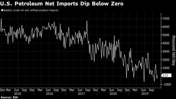 U.S. Posts First Month in 70 Years as a Net Petroleum Exporter