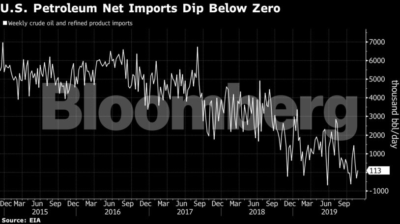 U.S. Petroleum Net Imports Dip Below Zero