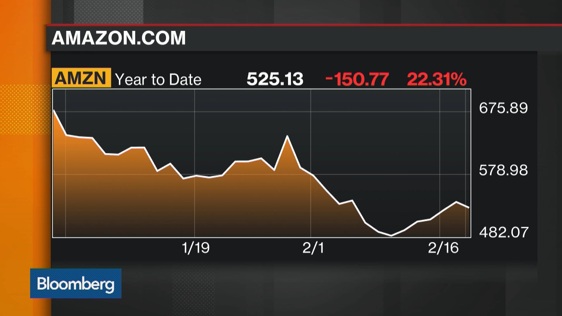 Amazon a Bargain at Current Levels? Bloomberg