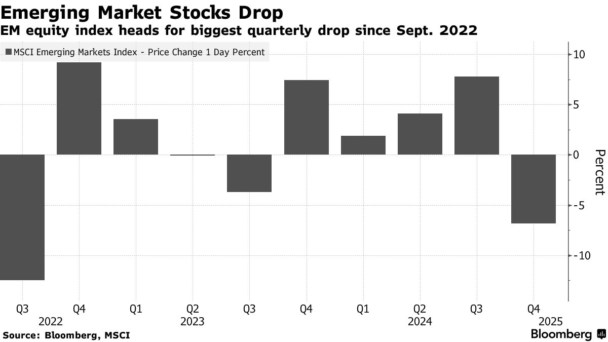 Emerging-Market Currencies Wobble While Brazil Sees Selloff - Bloomberg