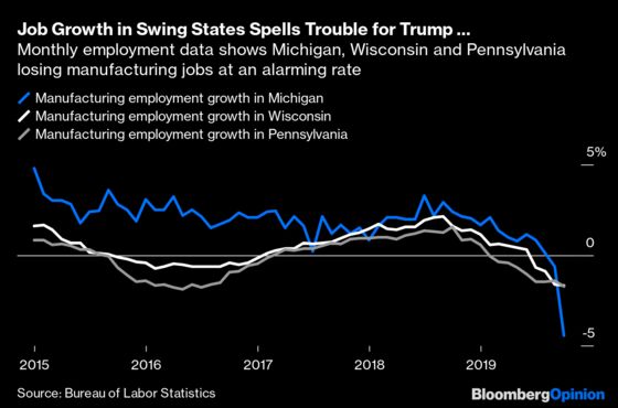 Trump’s Economy Is Looking Better for Trump’s Voters