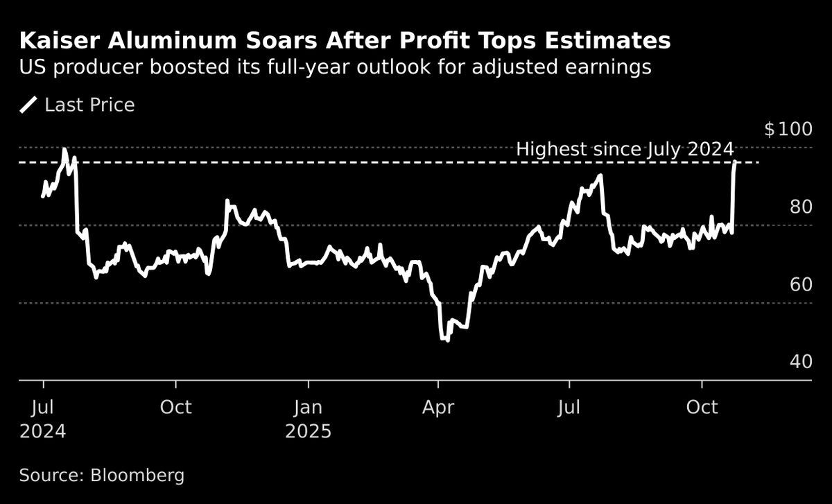 Kaiser Aluminum Jumps Most Since 2008 Crisis on Profit Surprise