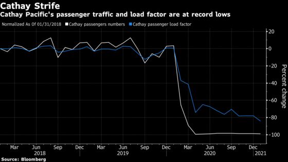 Cathay Pacific Traffic Numbers Plunged to New Lows in January