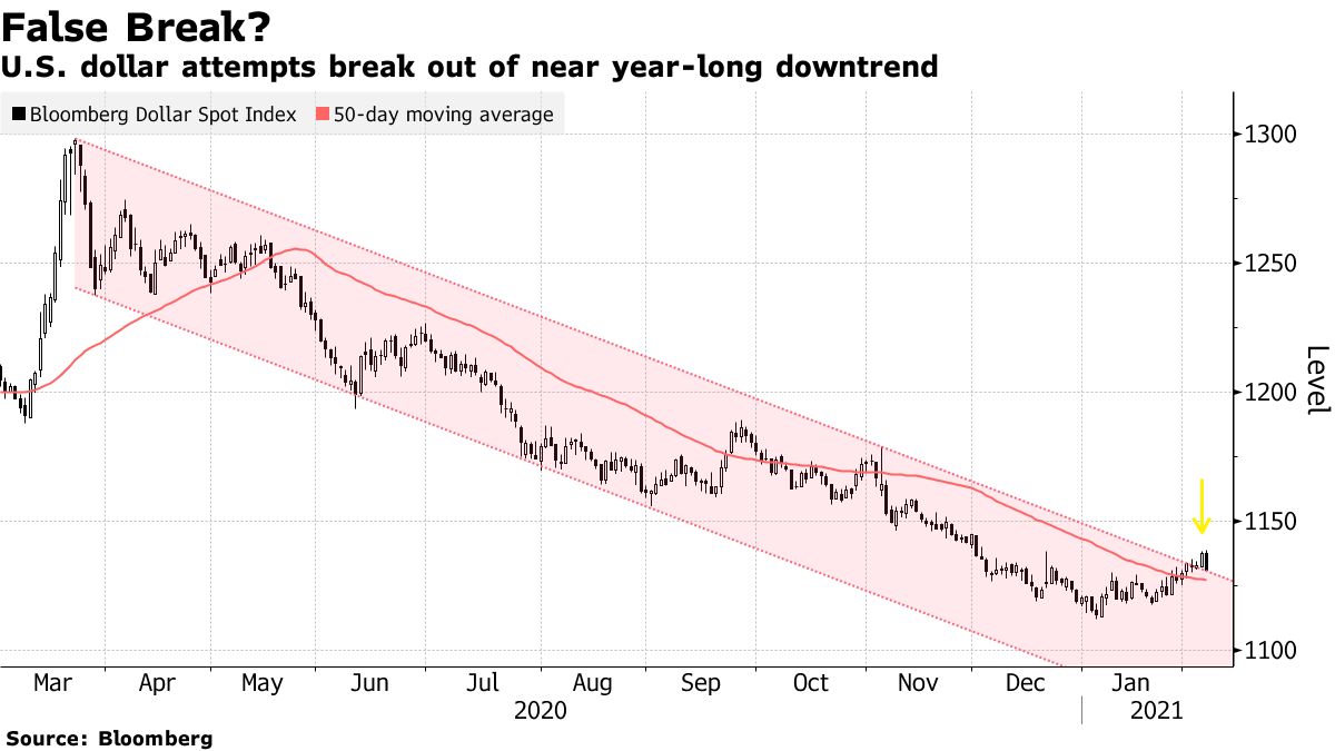 U.S. dollar attempts break out of near year-long downtrend