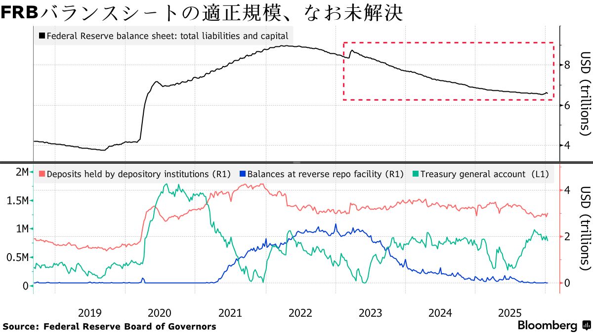 FRB、バランスシートの最適規模巡り三つの目標でトレードオフに直面 - Bloomberg