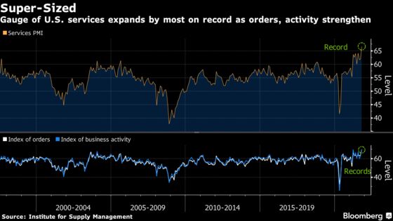 U.S. Services Gauge Advances to Record as Activity Strengthens