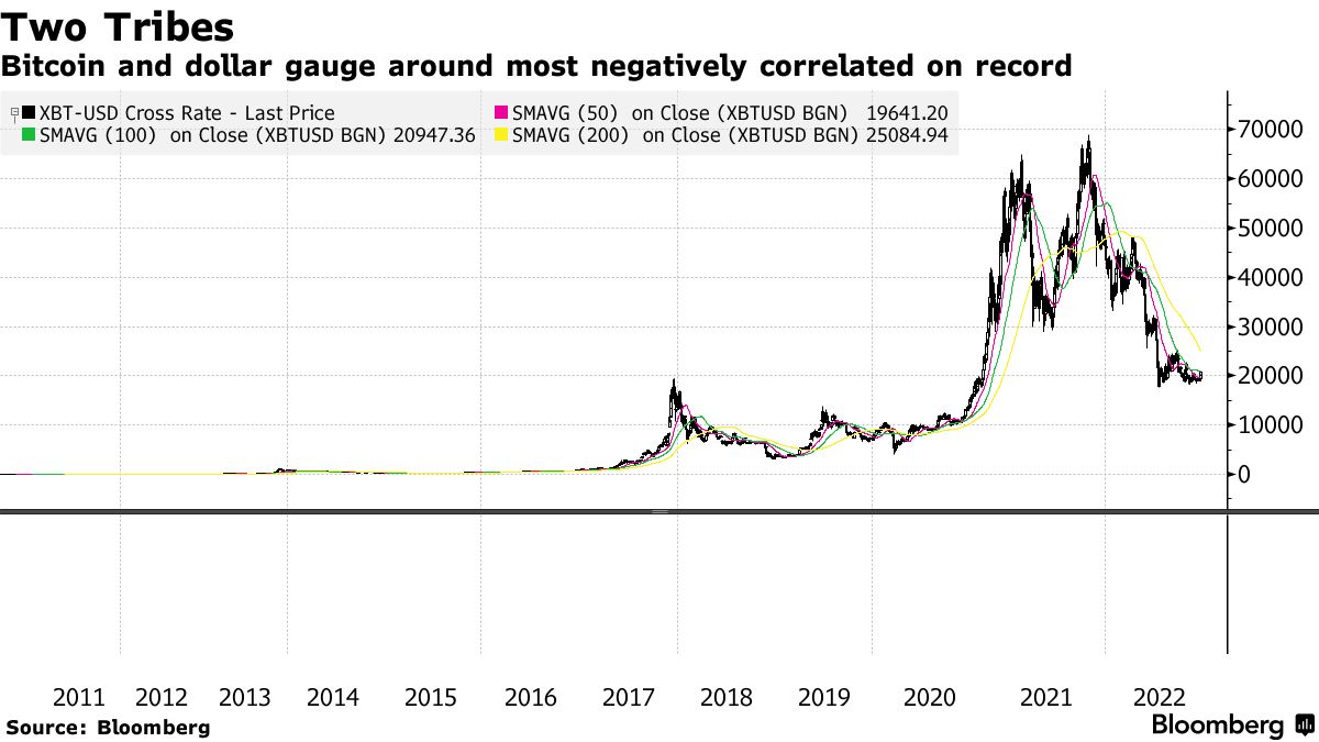 Bitcoin (BTC USD) Latest Price Rises Toward $21,000 - Bloomberg