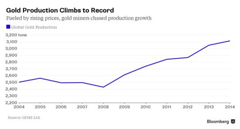 Gold production continues to rise even as prices fall.