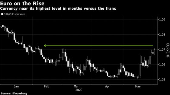 Euro’s Revival May Be a Positive Sign for Risk Everywhere