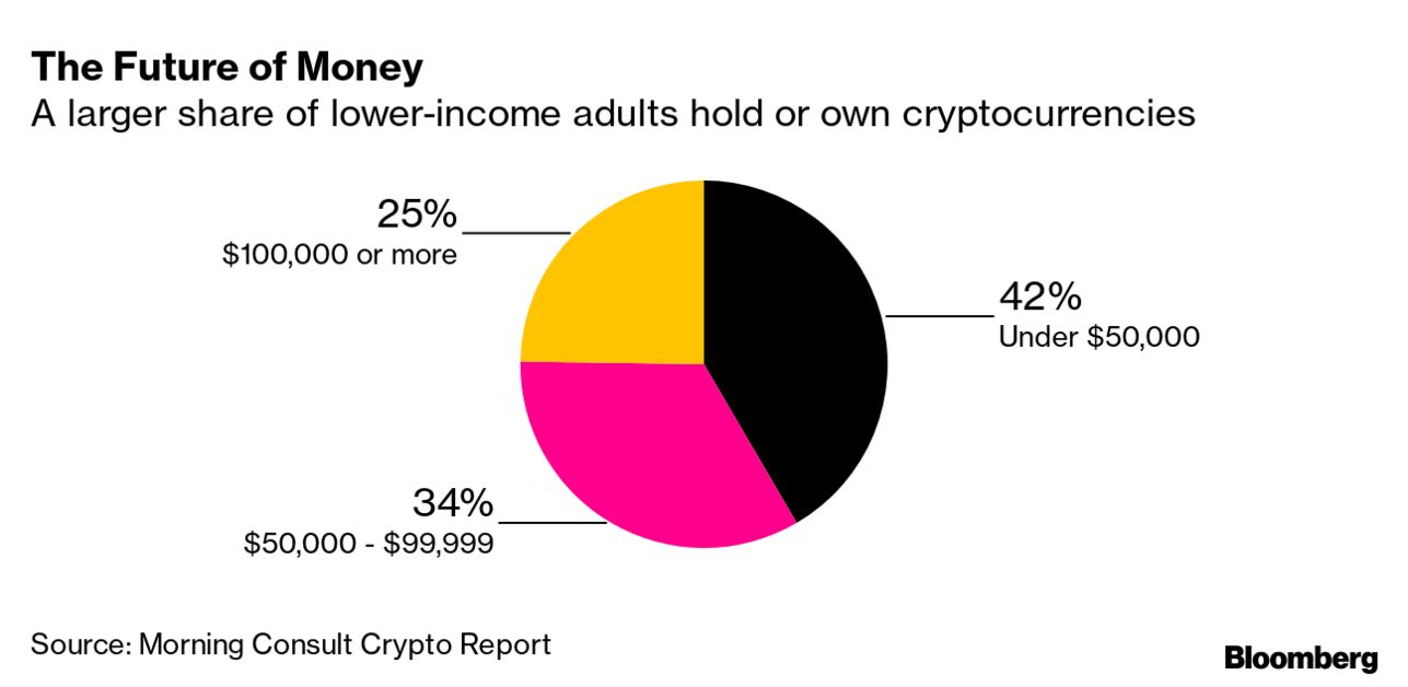 Crypto Collapse Threatens to Leave Black, Hispanic Investors Further Behind  - Bloomberg