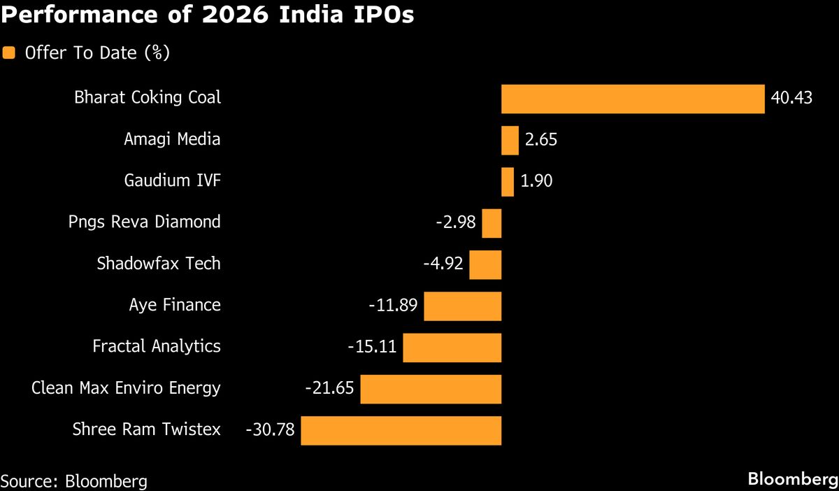 Market Rout Adds to Concerns Weighing on India IPO Hopefuls