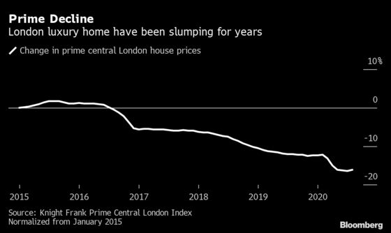 Luxury London House Prices Rise for First Time Since Lockdown