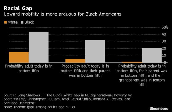Poverty Across Generations Is Largely Gone for White Americans