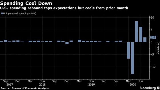 U.S. Consumer-Spending Rebound Cools, Hinting at More Risk Ahead