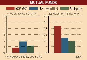 Investment Figures of the Week