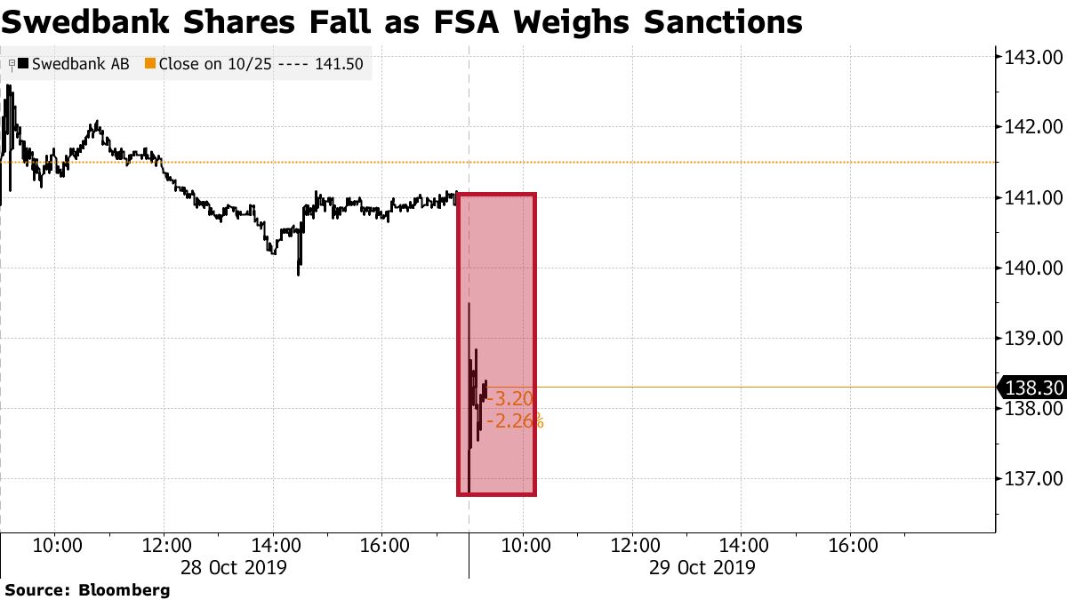 Swedbank Faces Bigger Risk of Fines as Watchdog Weighs Sanctions - Bloomberg