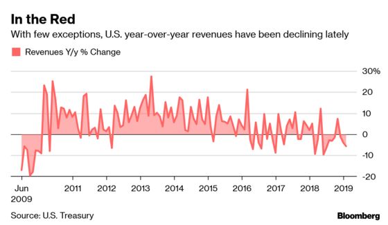 Trump's Tax Coffer Shrinks Despite GOP Pledges of a Revenue Boost